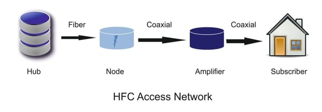 fibre coaxiale FTTLa définition