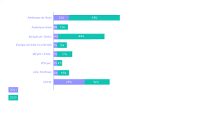 Estimation de l’adoption de la 5G par région du monde selon la part dans le total des connexions mobiles
