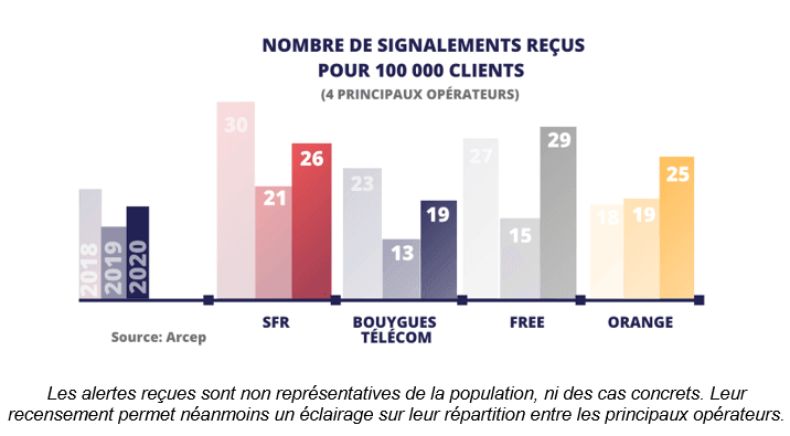 J'Alerte l'Arcep nombre de signalements reçus pour chaque FAI