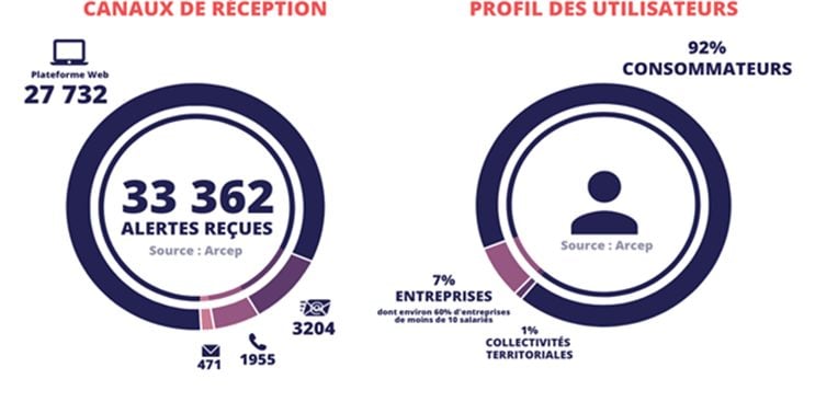 J'Alerte l'Arcep profil des utilisateurs de l'application