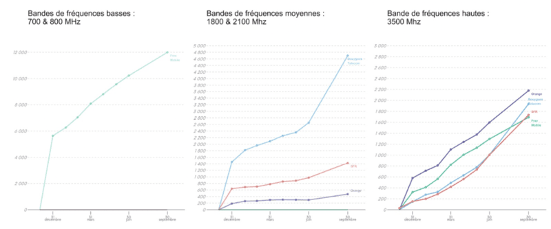 Évolution du nombre de sites 5G ouverts commercialement