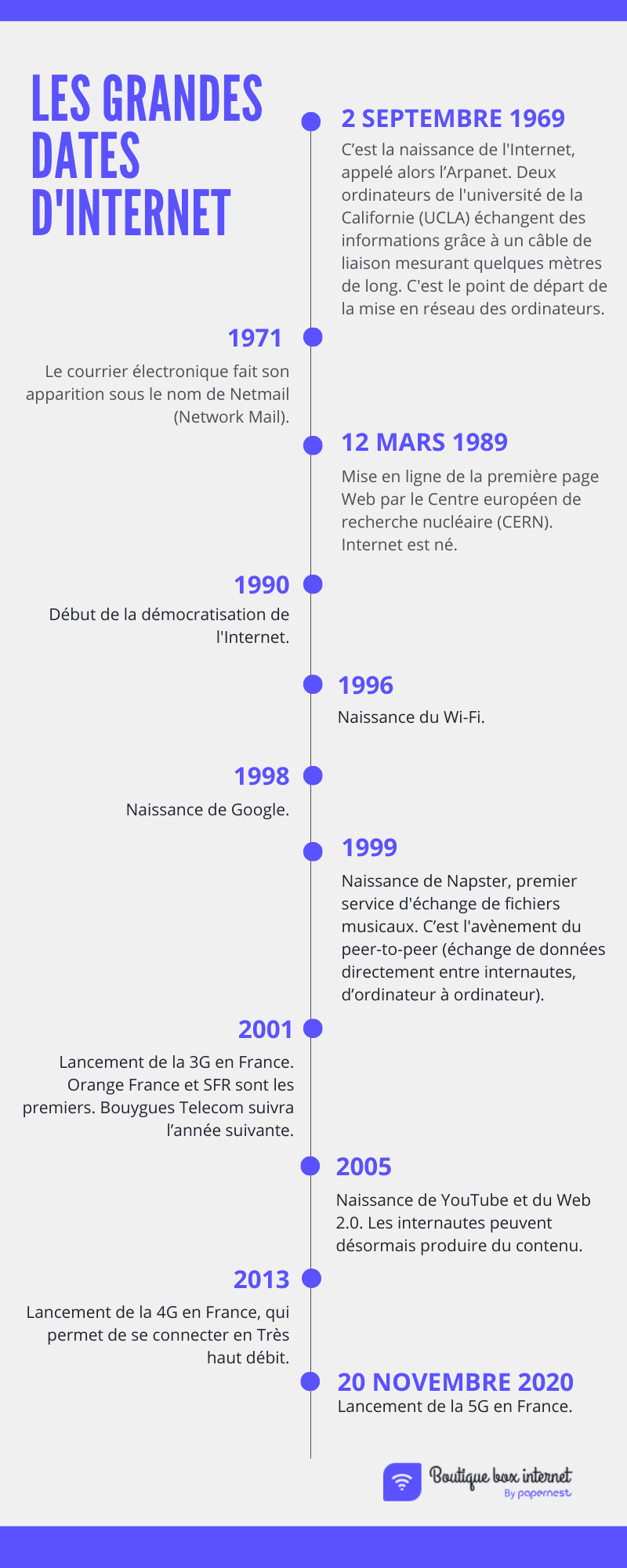 Les grandes dates de l'Internet