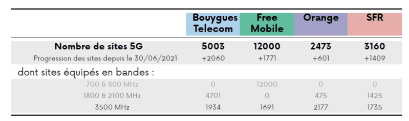 Nombre de sites 5G ouverts commercialement (données au 30 septembre 2021)