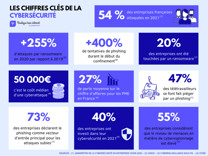 Les chiffres clés de la cybersécurité
