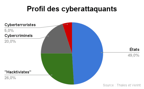 Profil des cyberattaquants - Cybermenaces : la contre-attaque