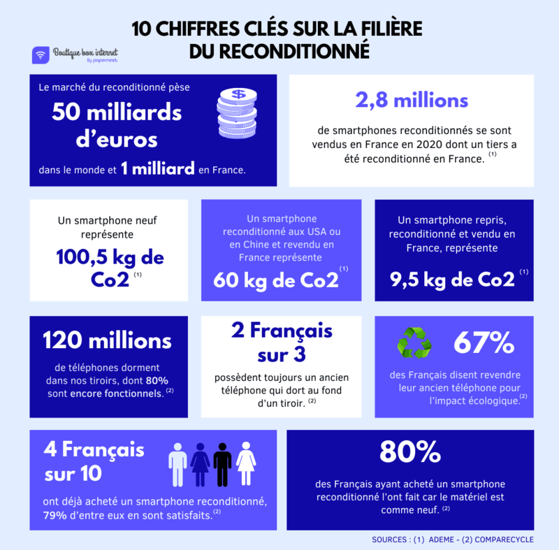 infographie : 10 chiffres clés sur la filière du reconditionné