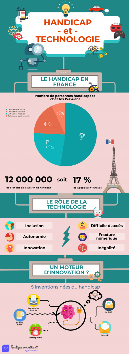 infographie handicap technologie