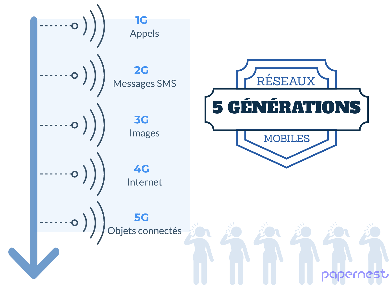 5G, la dernière génération de réseau mobile