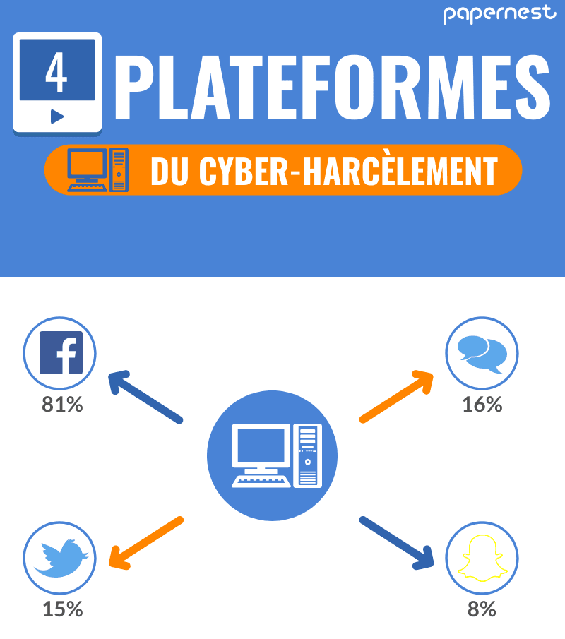 Cyber-harcelement infographie plateformes harcelement