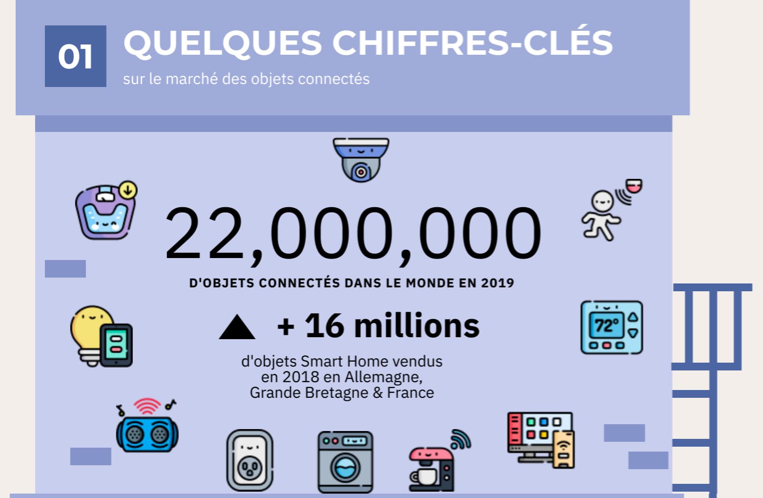 chiffres clés marché objets connectés