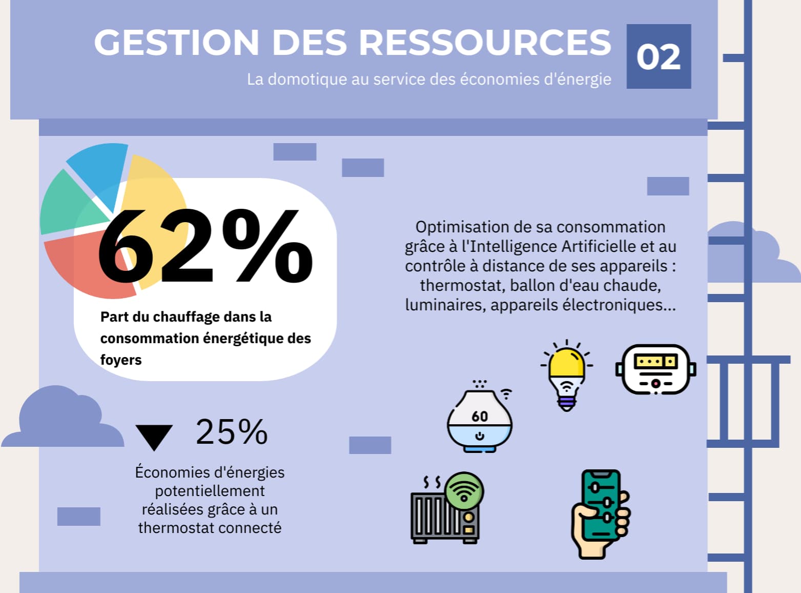 domotique gestion des ressources