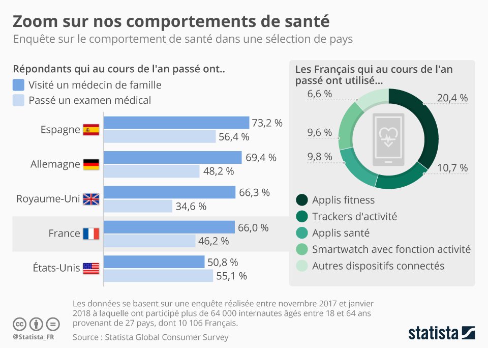 graphique comportements santé